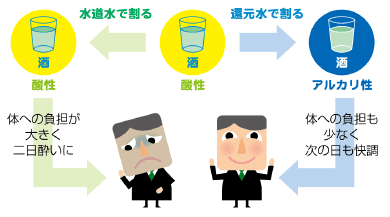 還元水で健康生活 8 酸性の酒も還元水で割るとアルカリ性に!