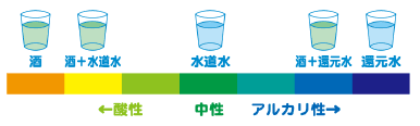 還元水で健康生活 9 酸性の酒も還元水で割るとアルカリ性に!