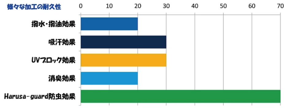 ハルサガード 虫よけメッシュクロス 防虫加工 14 hg chart